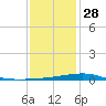 Bastian Island tide chart for Tuesday, December 28, 2021