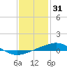 Bastian Island tide chart for Friday, December 31, 2021
