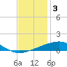 Bastian Island tide chart for Friday, December 3, 2021