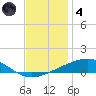 Bastian Island tide chart for Saturday, December 4, 2021