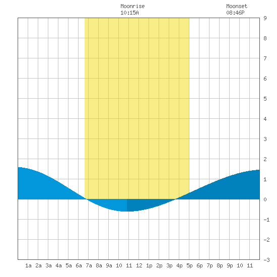 Bastian Island tide chart for Tuesday, December 7, 2021