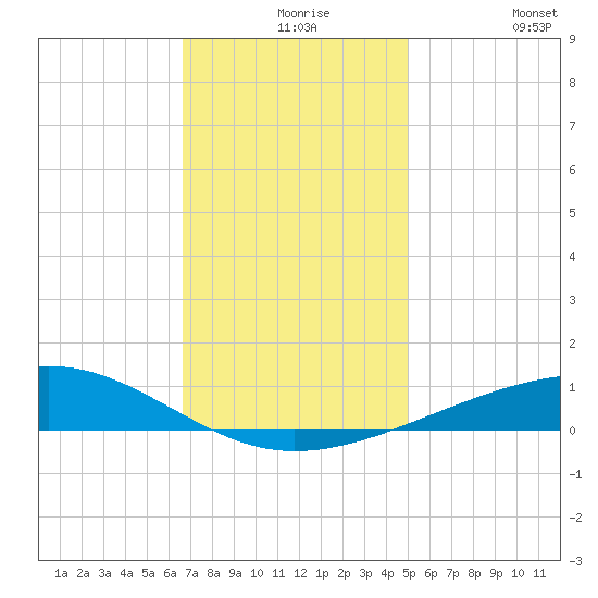 Bastian Island tide chart for Wednesday, December 8, 2021