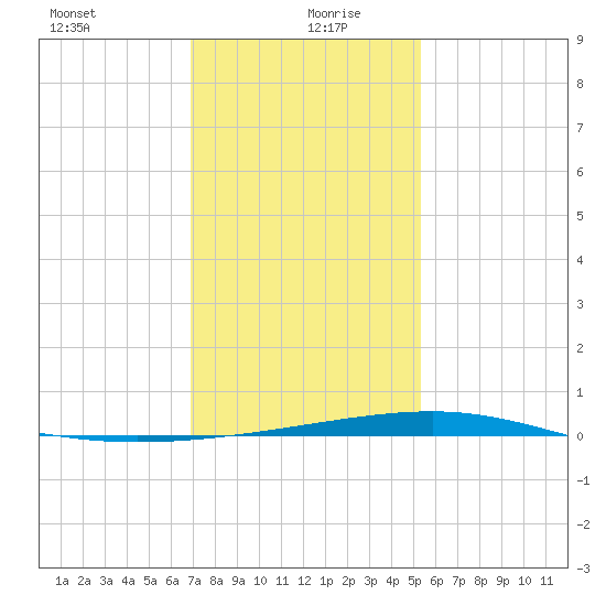 Bastian Island tide chart for Monday, January 10, 2022