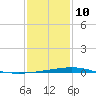 Bastian Island tide chart for Monday, January 10, 2022