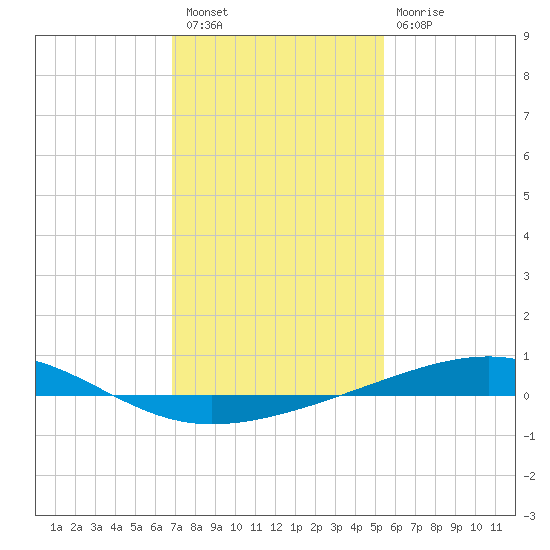 Bastian Island tide chart for Tuesday, January 18, 2022