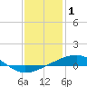 Bastian Island tide chart for Saturday, January 1, 2022