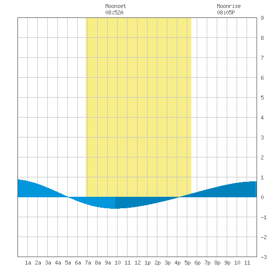 Bastian Island tide chart for Thursday, January 20, 2022