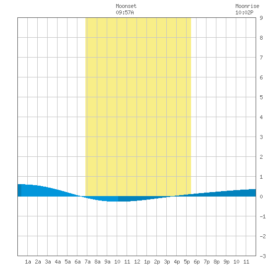 Bastian Island tide chart for Saturday, January 22, 2022