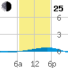 Bastian Island tide chart for Tuesday, January 25, 2022