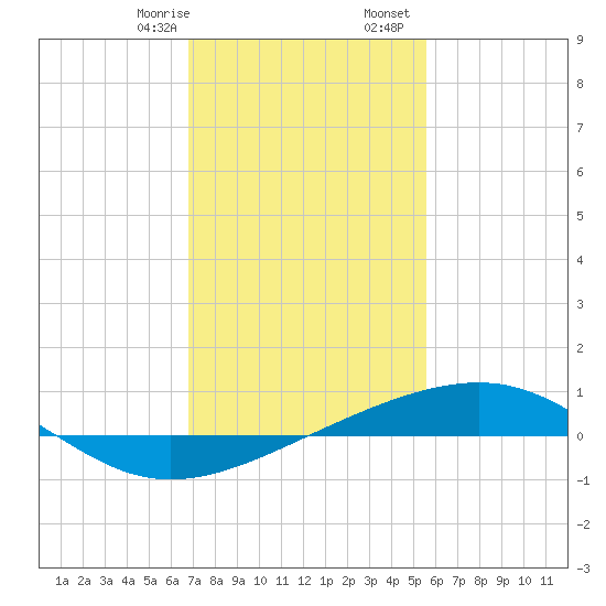 Bastian Island tide chart for Saturday, January 29, 2022