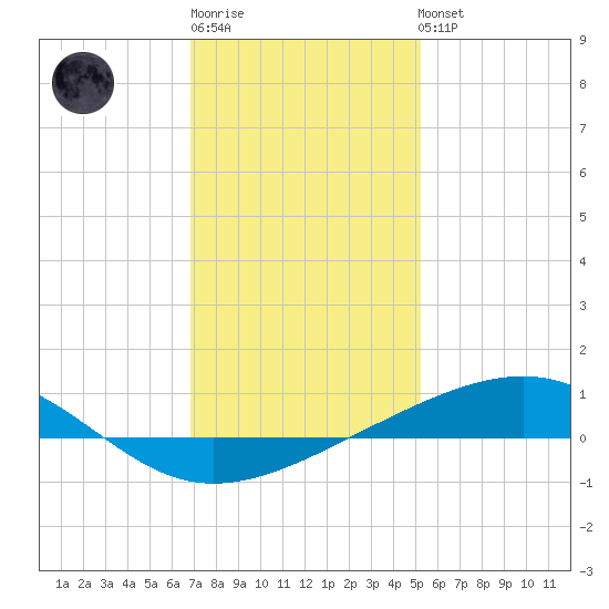 Bastian Island tide chart for Sunday, January 2, 2022