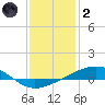 Bastian Island tide chart for Sunday, January 2, 2022