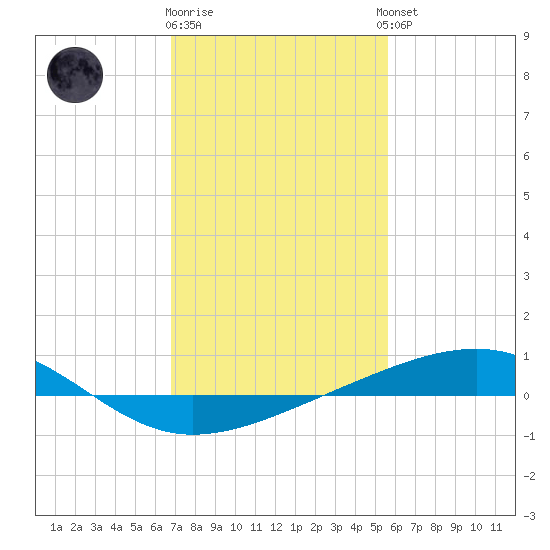 Bastian Island tide chart for Monday, January 31, 2022