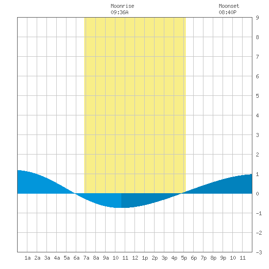 Bastian Island tide chart for Wednesday, January 5, 2022