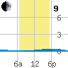 Bastian Island tide chart for Sunday, January 9, 2022