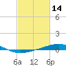 Bastian Island tide chart for Monday, February 14, 2022