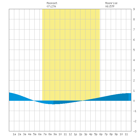Bastian Island tide chart for Thursday, February 17, 2022
