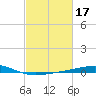 Bastian Island tide chart for Thursday, February 17, 2022