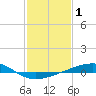 Bastian Island tide chart for Tuesday, February 1, 2022