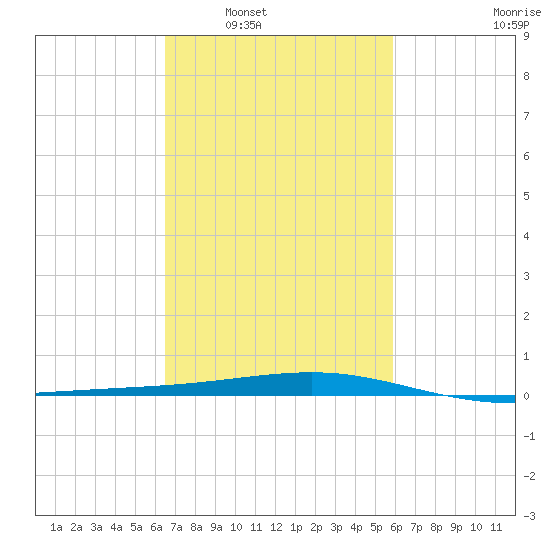Bastian Island tide chart for Monday, February 21, 2022