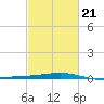 Bastian Island tide chart for Monday, February 21, 2022