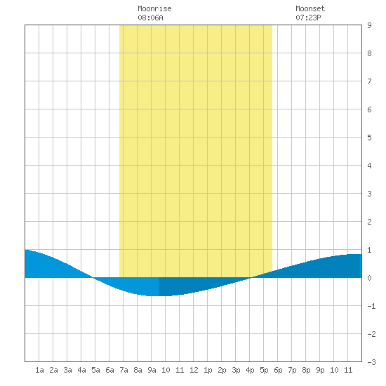 Bastian Island tide chart for Wednesday, February 2, 2022