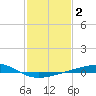 Bastian Island tide chart for Wednesday, February 2, 2022