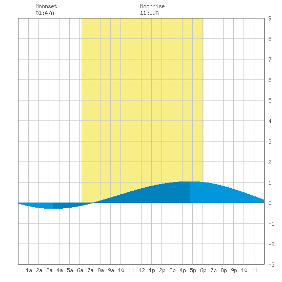 Bastian Island tide chart for Friday, March 11, 2022