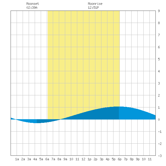 Bastian Island tide chart for Saturday, March 12, 2022