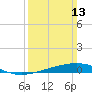 Bastian Island tide chart for Sunday, March 13, 2022