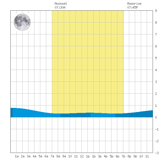 Bastian Island tide chart for Friday, March 18, 2022