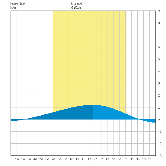 Bastian Island tide chart for Tuesday, March 22, 2022