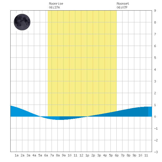 Bastian Island tide chart for Wednesday, March 2, 2022