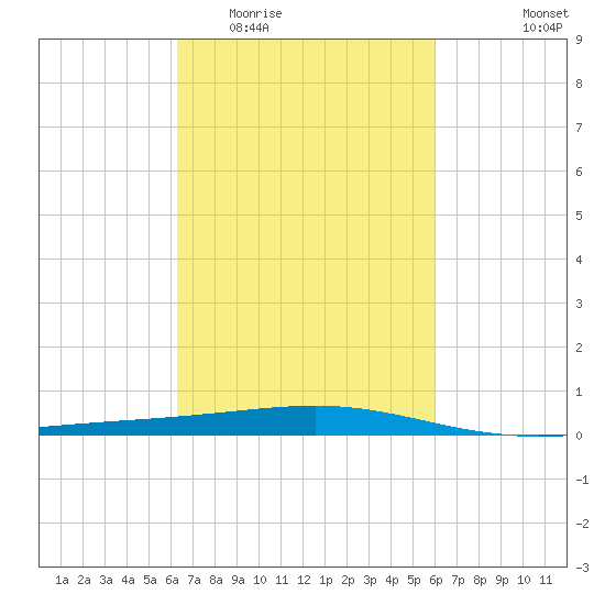 Bastian Island tide chart for Sunday, March 6, 2022