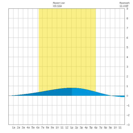 Bastian Island tide chart for Monday, March 7, 2022