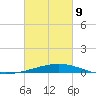 Bastian Island tide chart for Wednesday, March 9, 2022