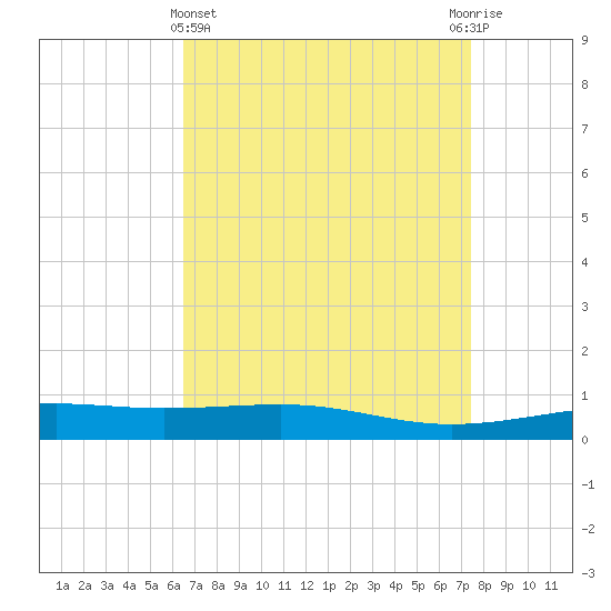 Bastian Island tide chart for Friday, April 15, 2022