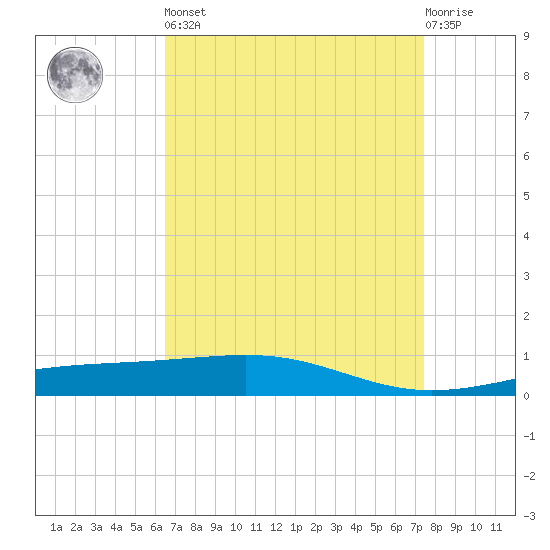 Bastian Island tide chart for Saturday, April 16, 2022