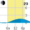 Bastian Island tide chart for Saturday, April 23, 2022