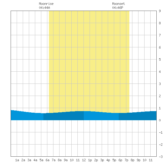 Bastian Island tide chart for Wednesday, April 27, 2022