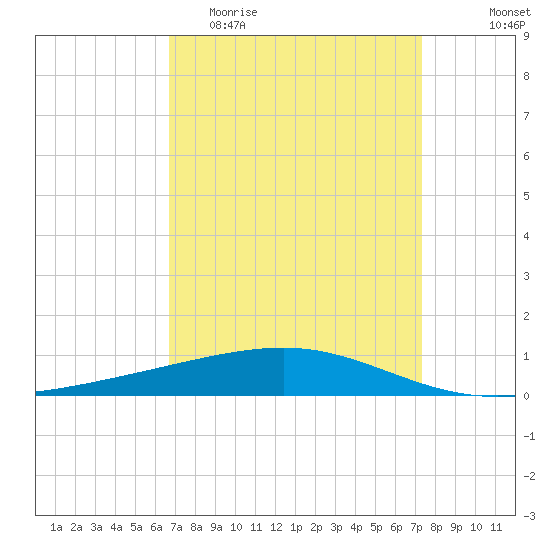 Bastian Island tide chart for Monday, April 4, 2022