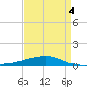 Bastian Island tide chart for Monday, April 4, 2022