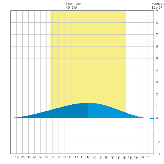 Bastian Island tide chart for Tuesday, April 5, 2022