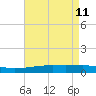 Bastian Island tide chart for Wednesday, May 11, 2022