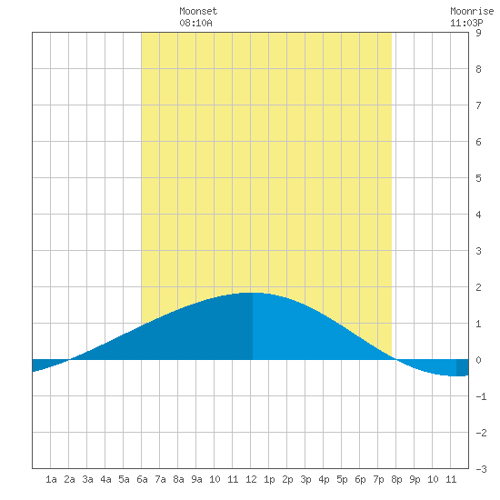 Bastian Island tide chart for Wednesday, May 18, 2022
