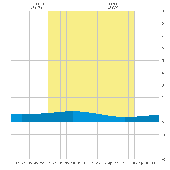 Bastian Island tide chart for Wednesday, May 25, 2022