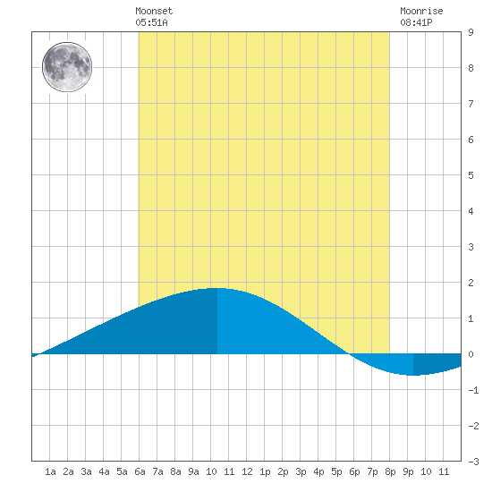 Bastian Island tide chart for Tuesday, June 14, 2022