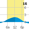 Bastian Island tide chart for Thursday, June 16, 2022