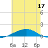 Bastian Island tide chart for Friday, June 17, 2022