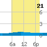 Bastian Island tide chart for Tuesday, June 21, 2022